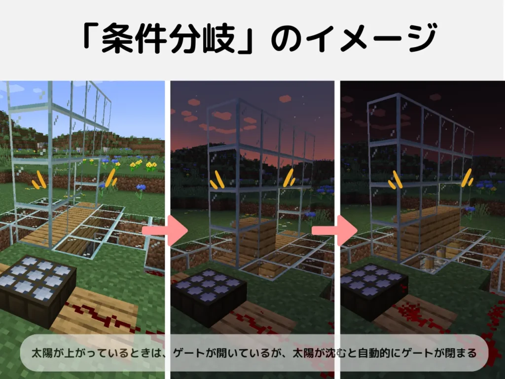 マイクラ内でのプログラミングの三大要素「条件分岐」のイメージ画像