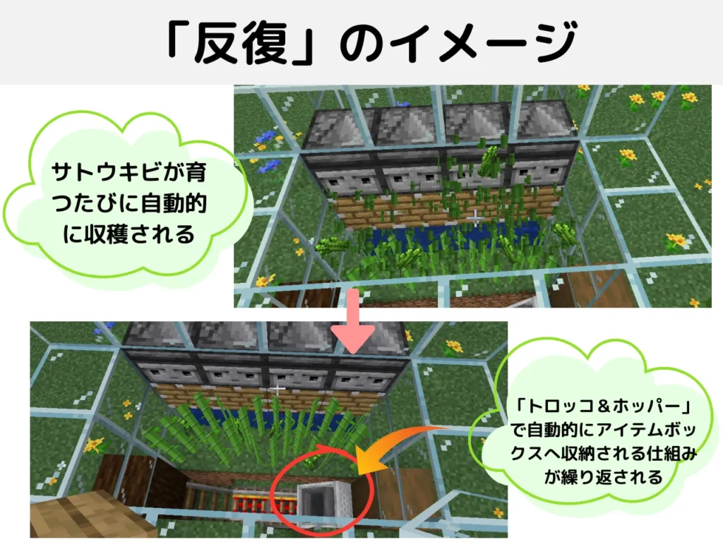 マイクラ内でのプログラミングの三大要素「反復」のイメージ画像