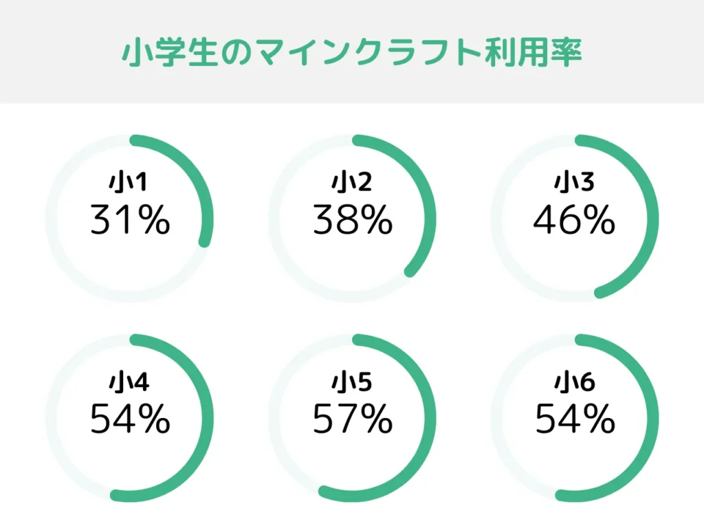 小学生のマインクラフト利用率のグラフ
